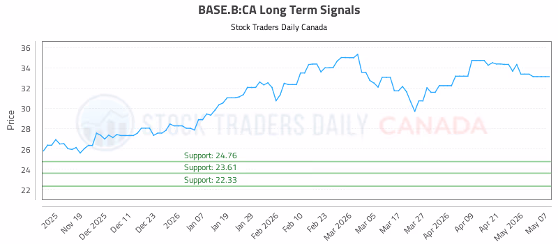 Stock Chart for BASE.B:CA