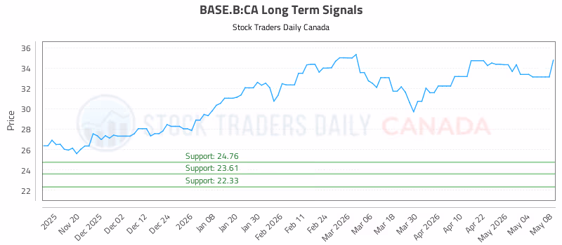 Stock Chart for BASE.B:CA