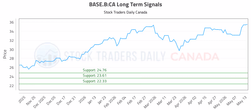Stock Chart for BASE.B:CA