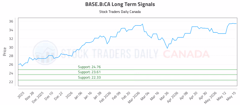 Stock Chart for BASE.B:CA