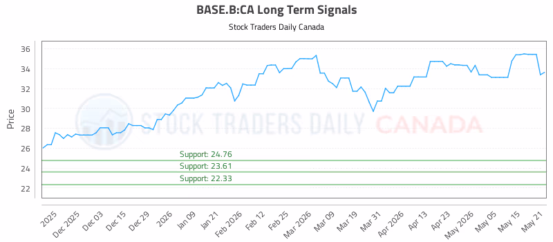 Stock Chart for BASE.B:CA