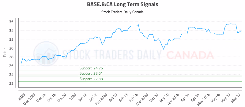 Stock Chart for BASE.B:CA