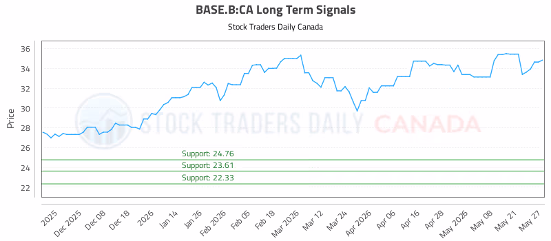 Stock Chart for BASE.B:CA