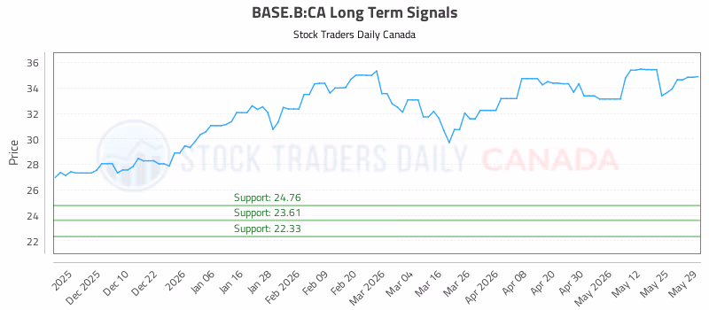 Stock Chart for BASE.B:CA