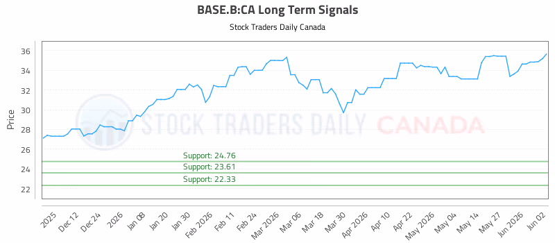 Stock Chart for BASE.B:CA
