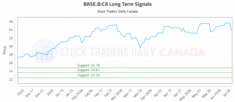Stock Chart for BASE.B:CA