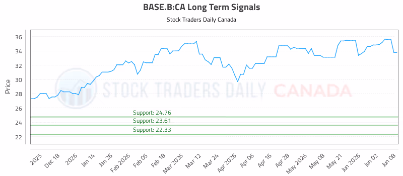 Stock Chart for BASE.B:CA