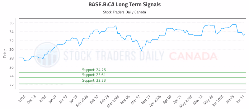Stock Chart for BASE.B:CA