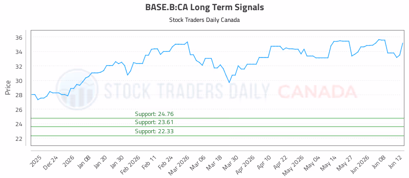 Stock Chart for BASE.B:CA