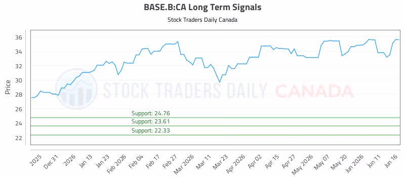 Stock Chart for BASE.B:CA