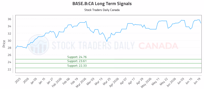 Stock Chart for BASE.B:CA
