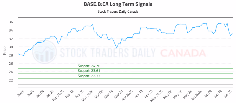 Stock Chart for BASE.B:CA
