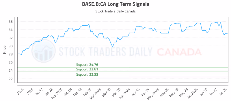 Stock Chart for BASE.B:CA