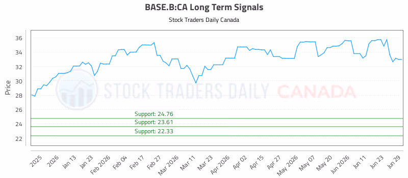 Stock Chart for BASE.B:CA