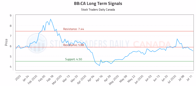 Stock Chart for BB:CA