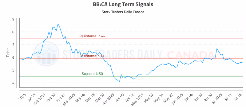 Stock Chart for BB:CA