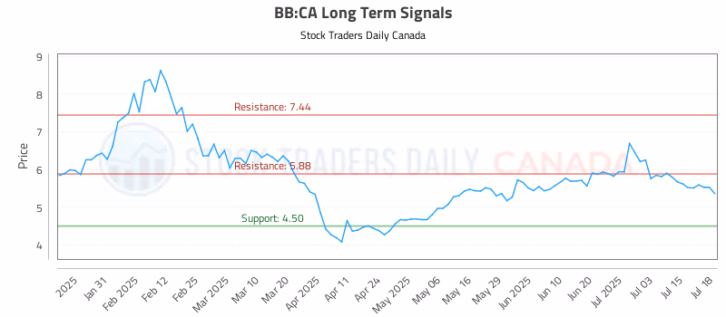 Stock Chart for BB:CA