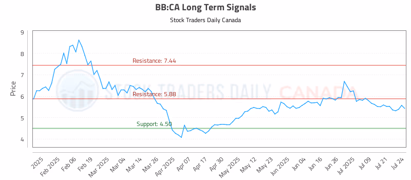 Stock Chart for BB:CA