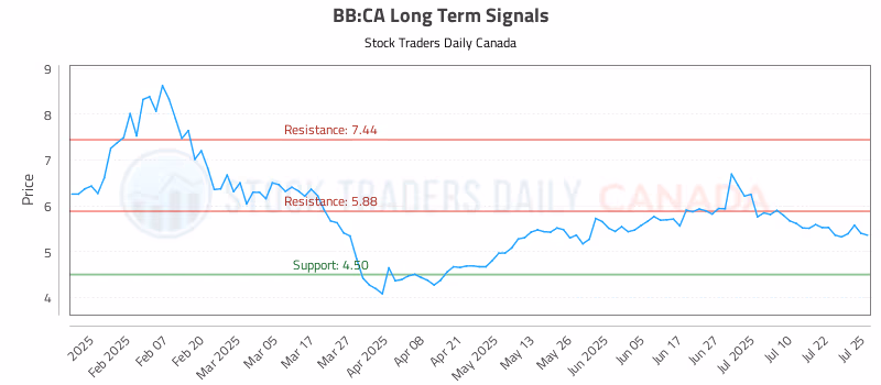 Stock Chart for BB:CA