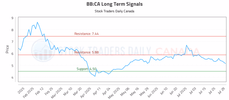 Stock Chart for BB:CA