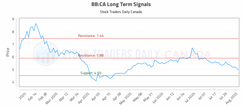 Stock Chart for BB:CA