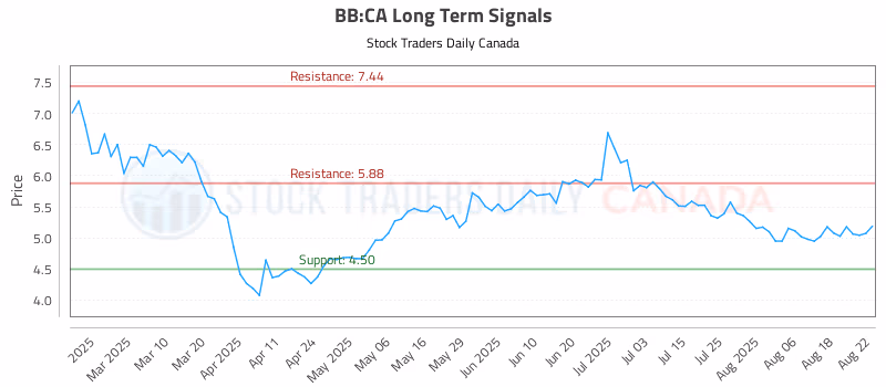 Stock Chart for BB:CA