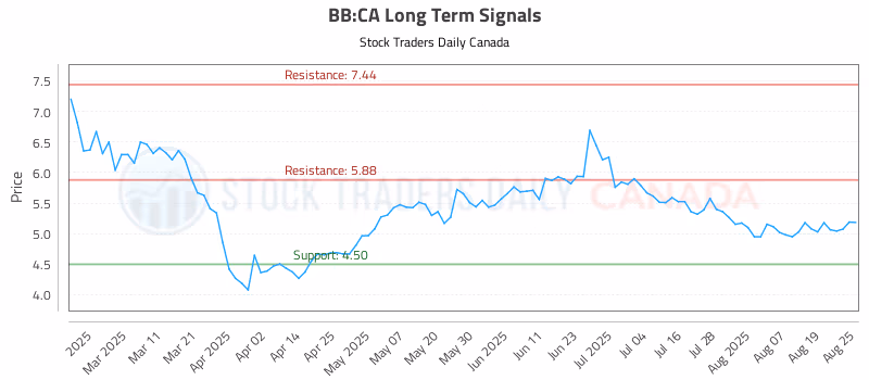 Stock Chart for BB:CA