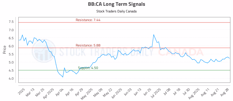 Stock Chart for BB:CA