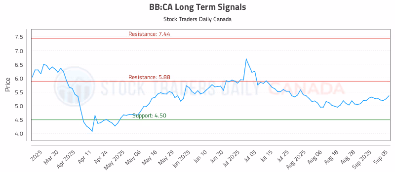 Stock Chart for BB:CA