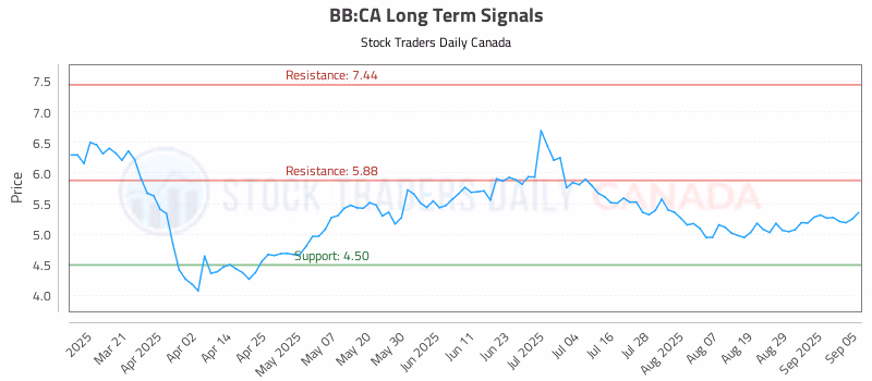 Stock Chart for BB:CA