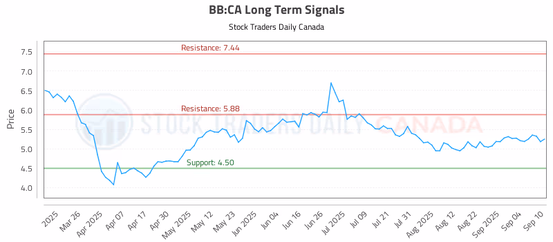 Stock Chart for BB:CA