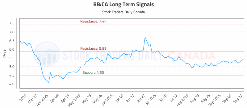 Stock Chart for BB:CA