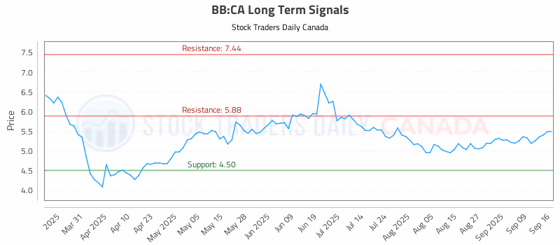 Stock Chart for BB:CA