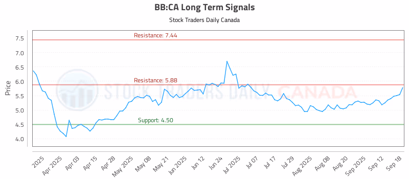 Stock Chart for BB:CA