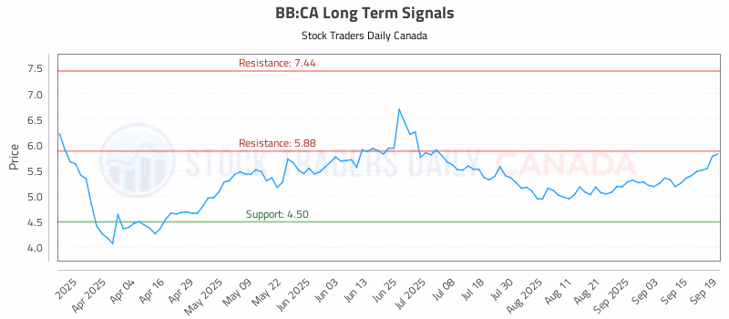 Stock Chart for BB:CA