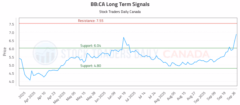 Stock Chart for BB:CA