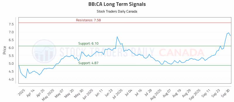 Stock Chart for BB:CA