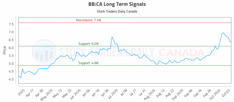 Stock Chart for BB:CA