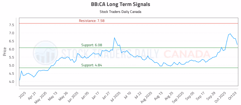 Stock Chart for BB:CA