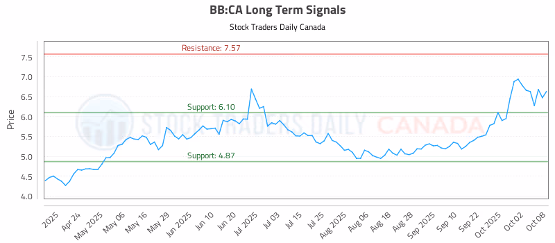 Stock Chart for BB:CA