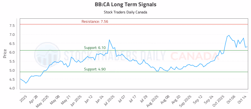 Stock Chart for BB:CA
