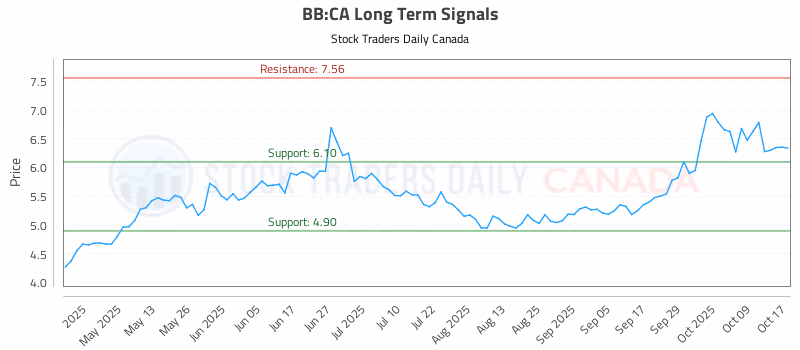 Stock Chart for BB:CA