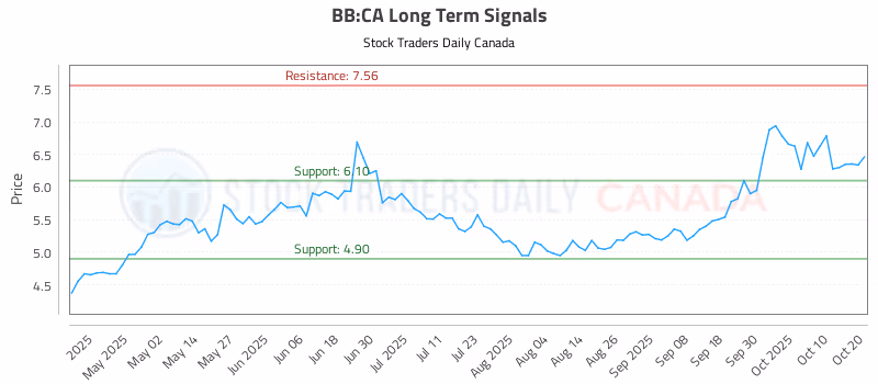 Stock Chart for BB:CA