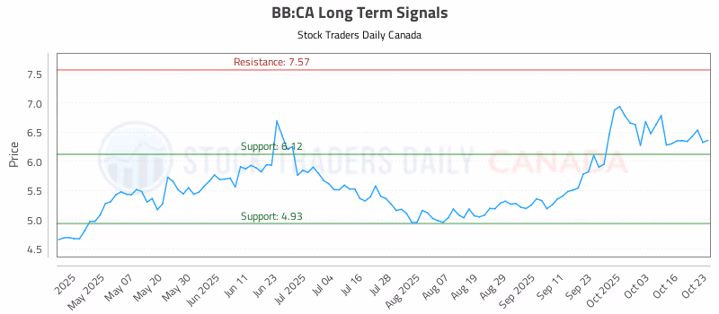 Stock Chart for BB:CA
