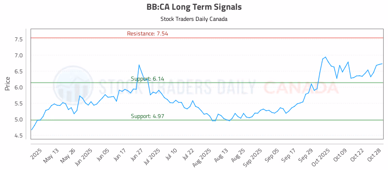Stock Chart for BB:CA