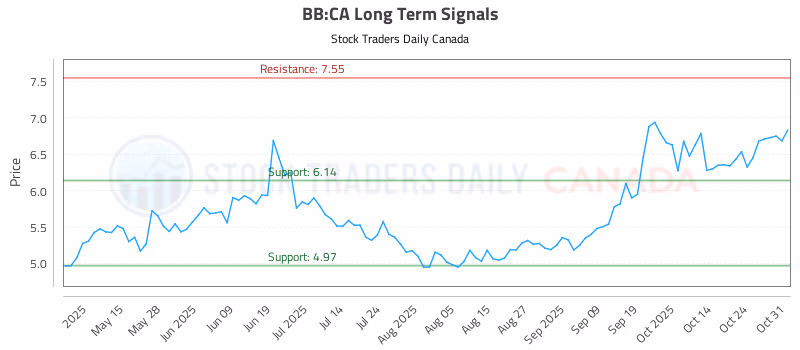 Stock Chart for BB:CA