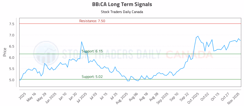 Stock Chart for BB:CA