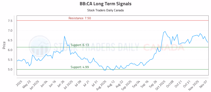Stock Chart for BB:CA