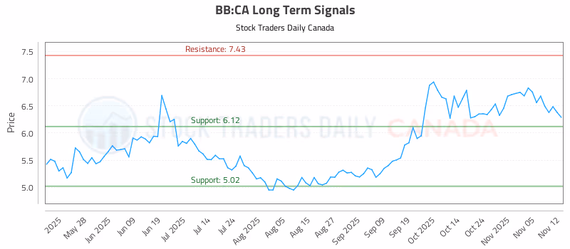 Stock Chart for BB:CA