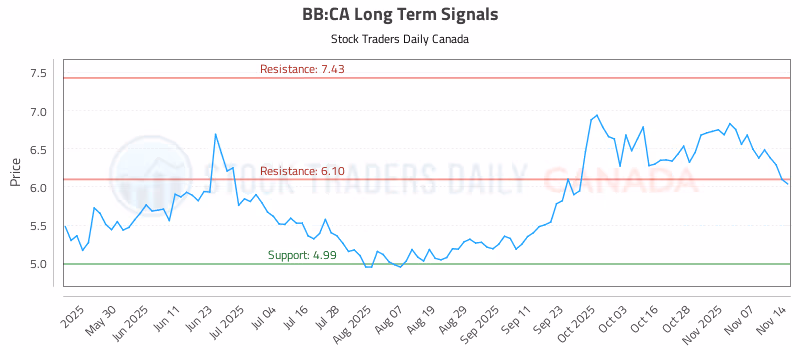 Stock Chart for BB:CA